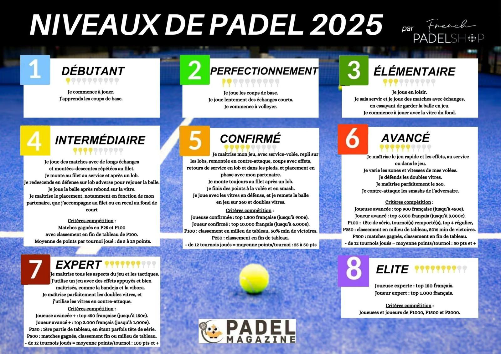 niveaux de padel 2025